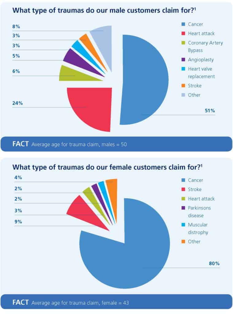 Trauma Insurance claims stats